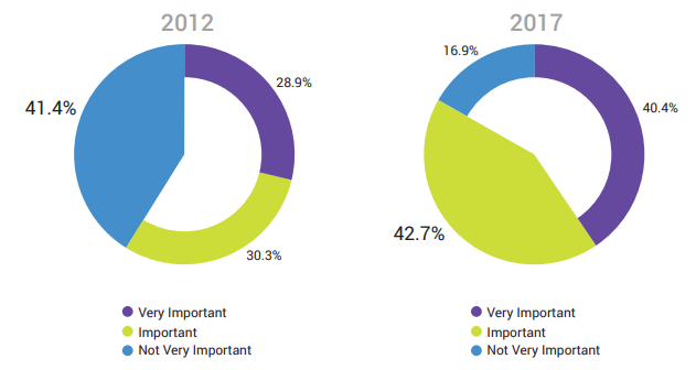 In 2012, 41% of respondents to JBKnowledge’s Construction Technology Report said mobile capabilities were “not very important.” In 2017, that number dropped to 17% while 40% respondents said mobile capabilities were “very important.”