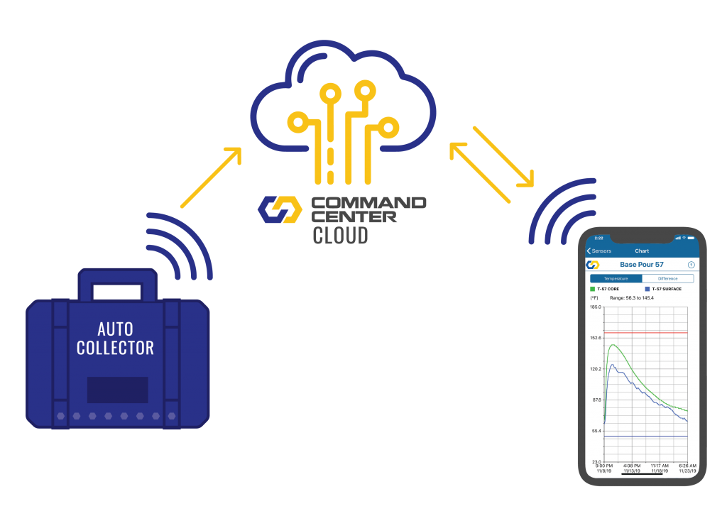 CC-autocollector-cloud COMMAND Center™ AutoCollect uses a cellular signal to automatically send your concrete data to the COMMAND Center™ Cloud where teams can access it in real-time from anywhere, on or off the jobsite.