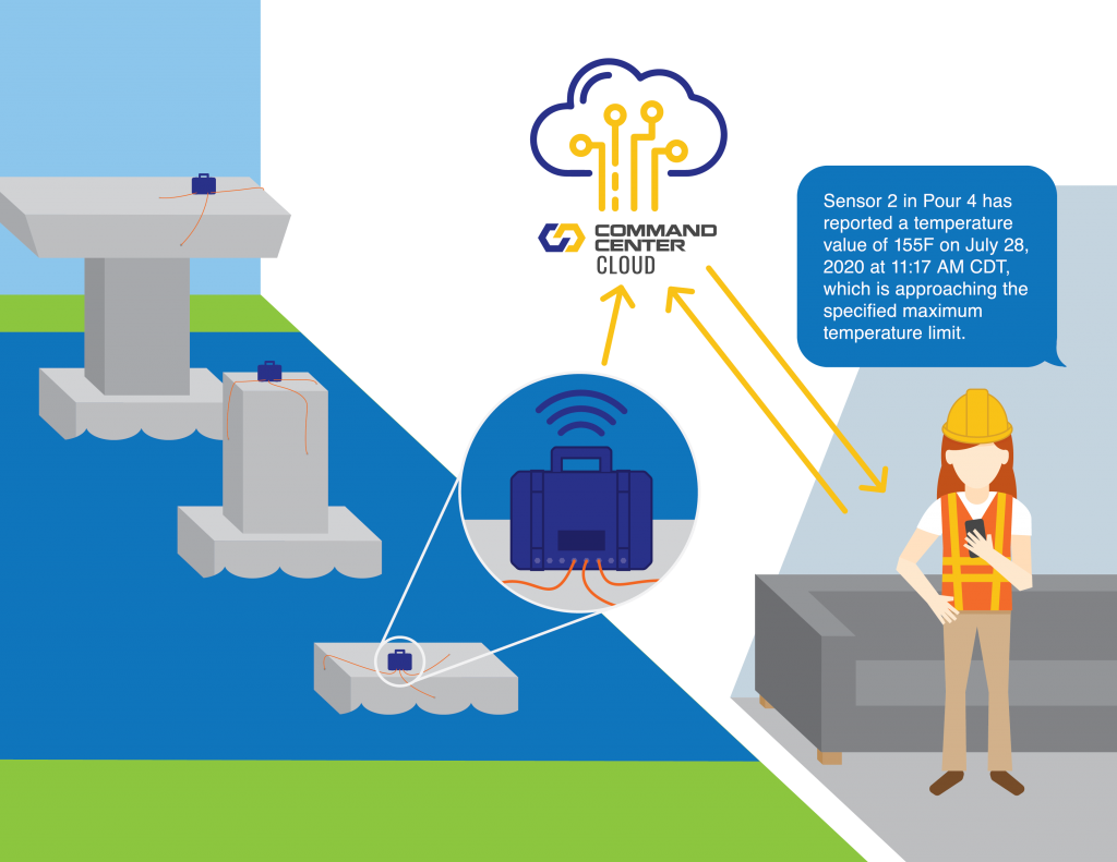 CC-autocollector-sensor-connection Connect one or more COMMAND Center™ Sensors directly into the AutoCollector. The AutoCollector will automatically read the sensor and send the data to the COMMAND Center™ Cloud.