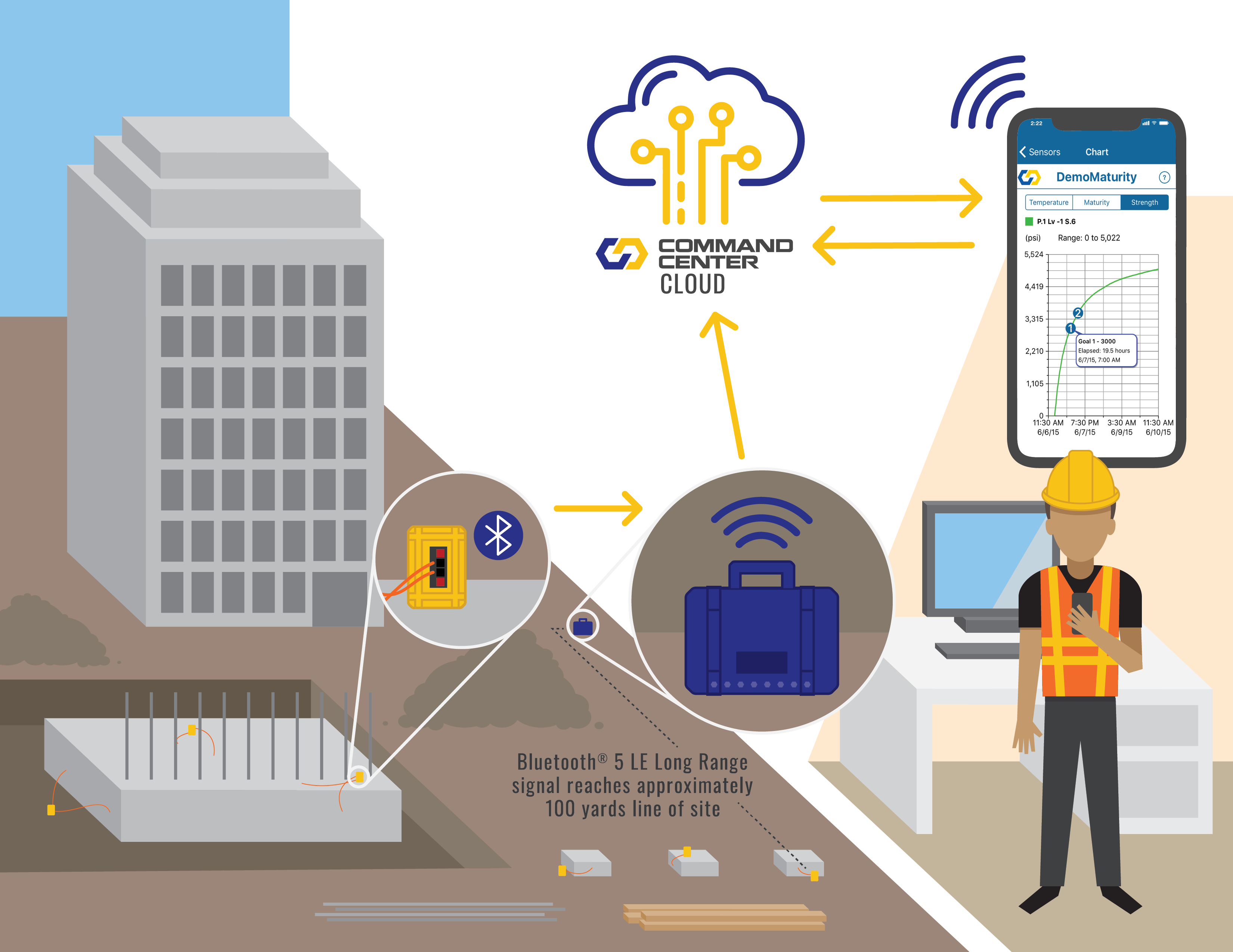 CC-autocollector-srm-cloud-v2 Connect COMMAND Center™ Sensors into new AutoCollect-Enabled Sensor Reader Modules (SRM). AutoCollect-Enabled SRMs transmit concrete data via Bluetooth to the AutoCollector. The AutoCollector then transmits concrete data to the COMMAND Center™ Cloud.