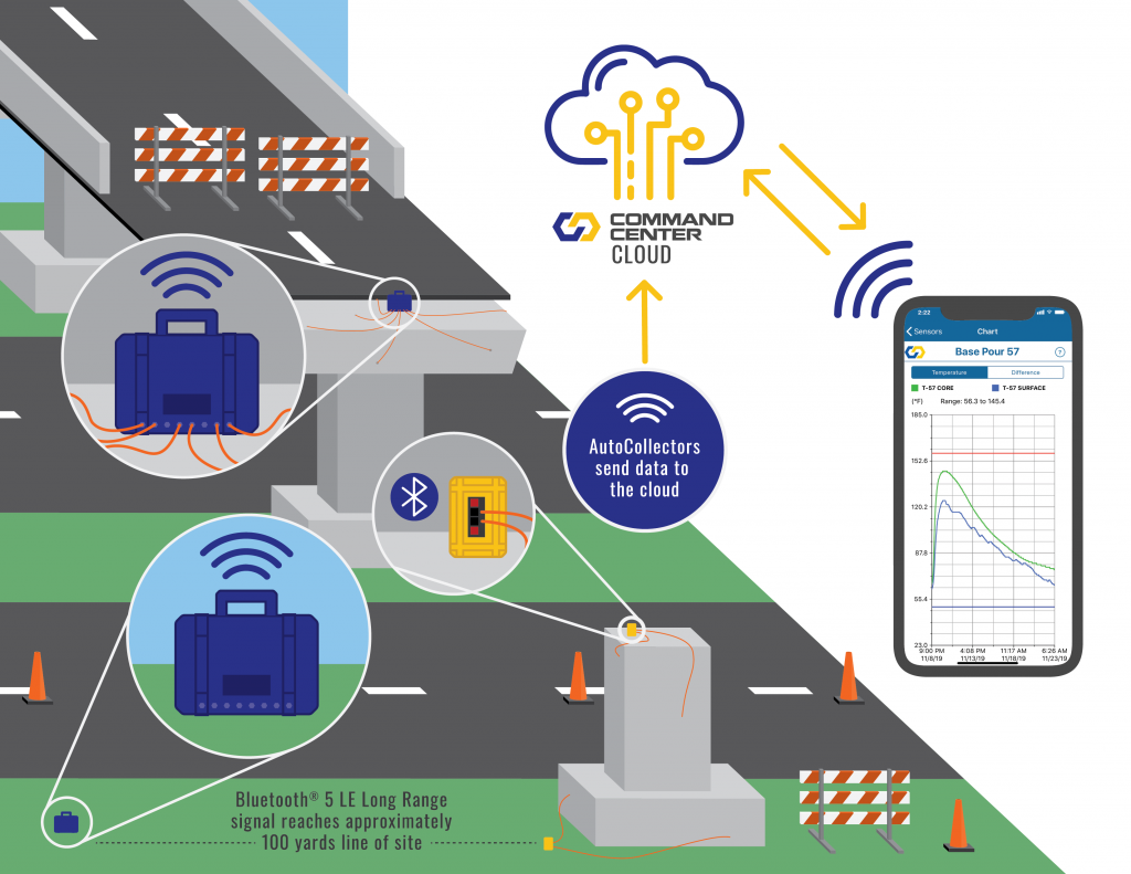 CC-product-mix-v2 Use a combination of AutoCollect-Enabled SRMs and/or AutoCollectors to meet your project needs and budget. Only the AutoCollector can automatically transmit data directly to the cloud.