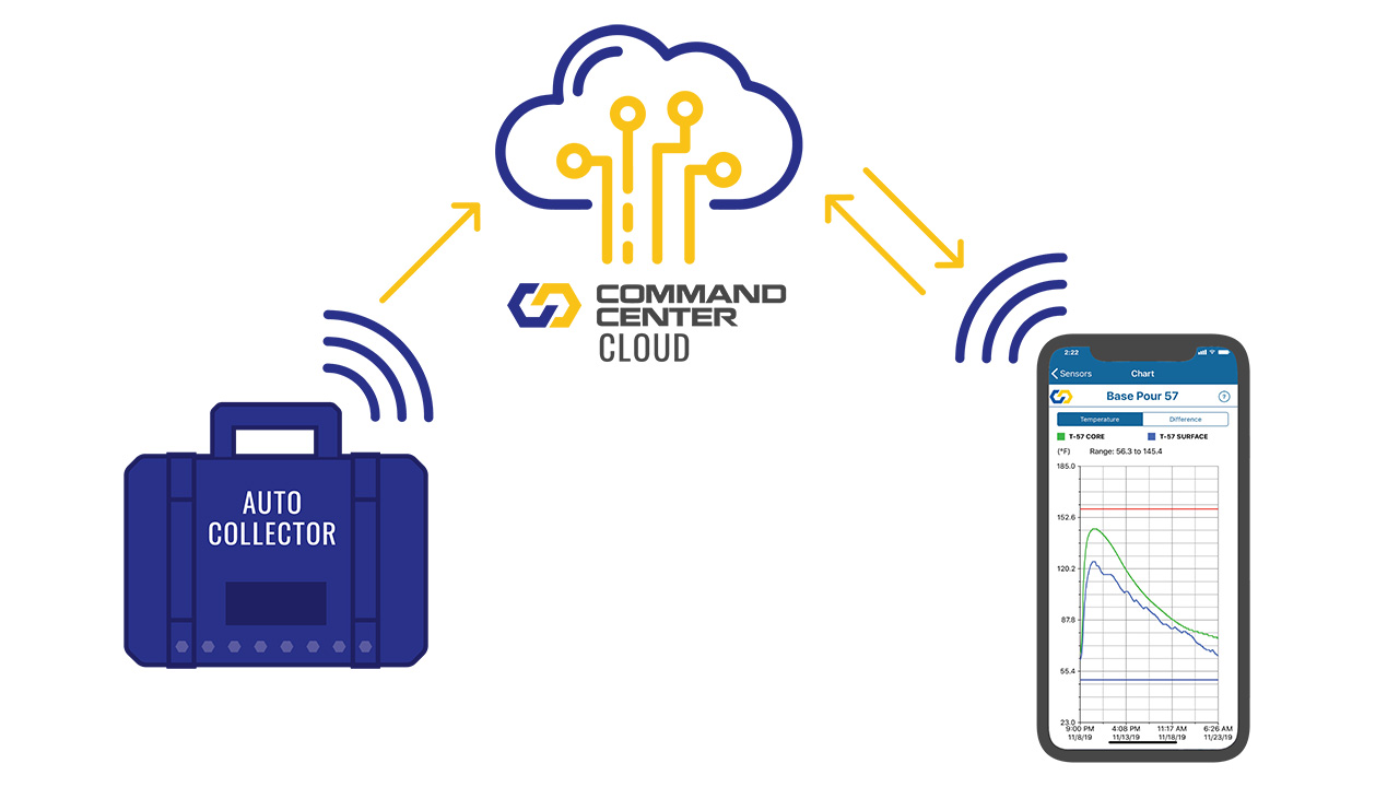 COMMAND Center™ AutoCollect uses a cellular signal to automatically send your concrete data to the COMMAND Center™ Cloud where teams can access it in real-time from anywhere, on or off the jobsite.